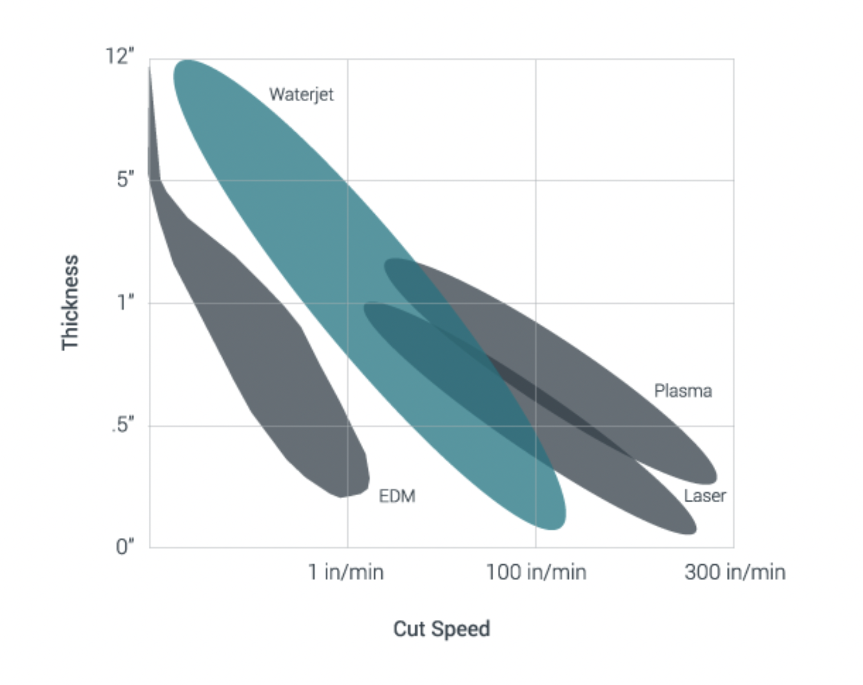 Cut Speed Chart